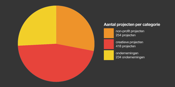 Aantal proiecten per categorie